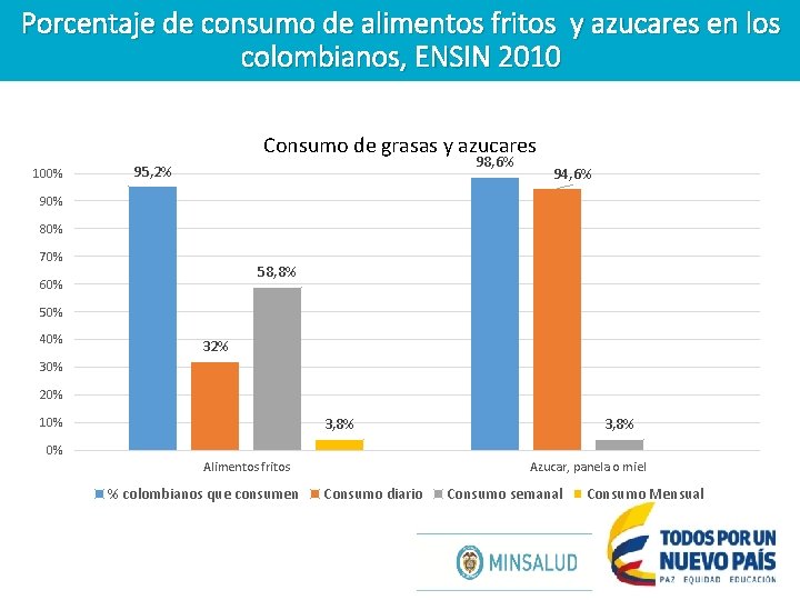 Porcentaje de consumo de alimentos fritos y azucares en los colombianos, ENSIN 2010 Consumo