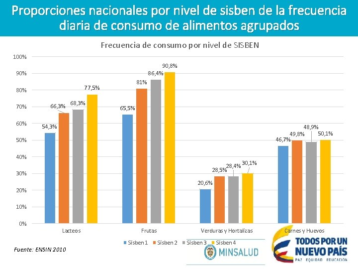 Proporciones nacionales por nivel de sisben de la frecuencia diaria de consumo de alimentos