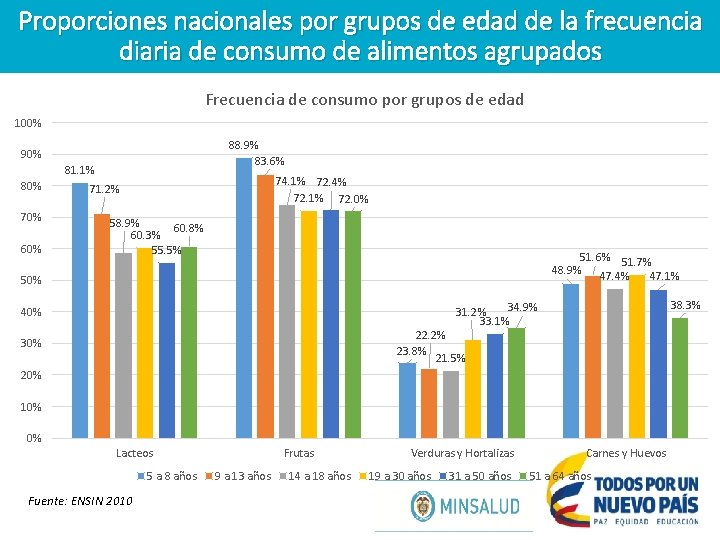 Proporciones nacionales por grupos de edad de la frecuencia diaria de consumo de alimentos