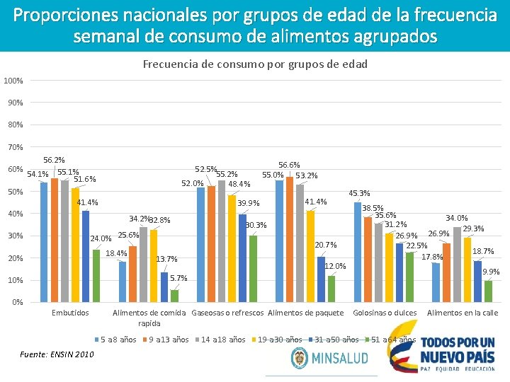 Proporciones nacionales por grupos de edad de la frecuencia semanal de consumo de alimentos