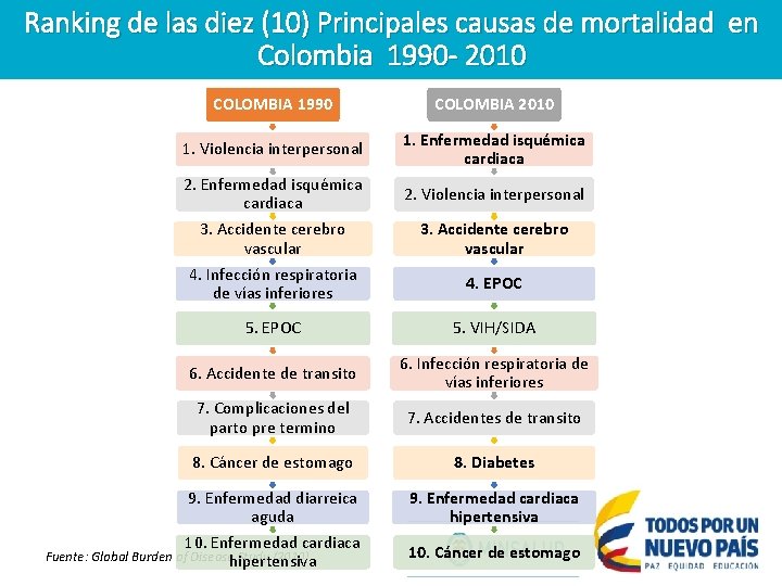 Ranking de las diez (10) Principales causas de mortalidad en Colombia 1990 - 2010