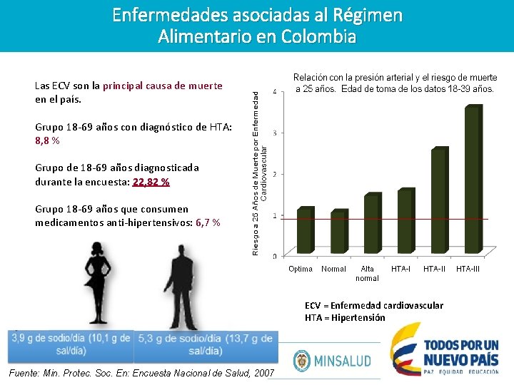 Enfermedades asociadas al Régimen Alimentario en Colombia Las ECV son la principal causa de