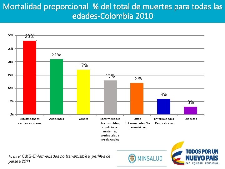 Mortalidad proporcional % del total de muertes para todas las edades-Colombia 2010 30% 28%