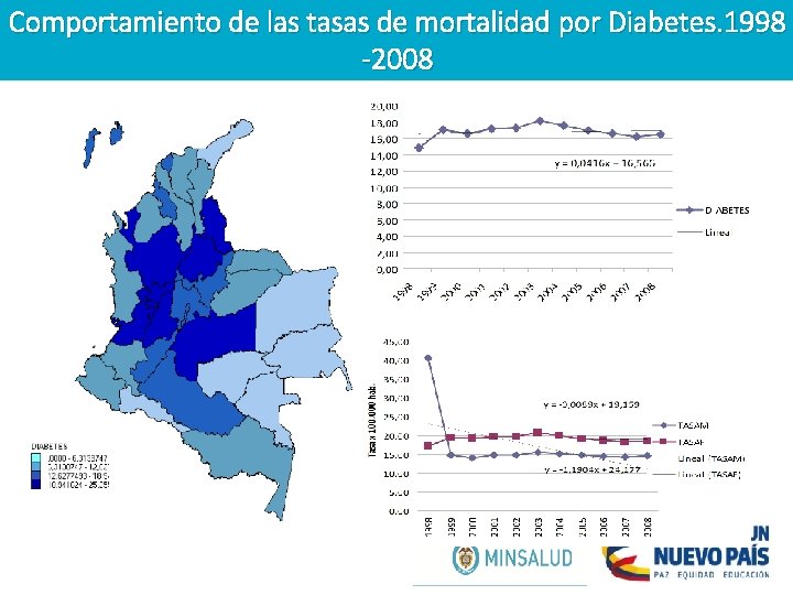 Comportamiento de las tasas de mortalidad por Diabetes. 1998 -2008 