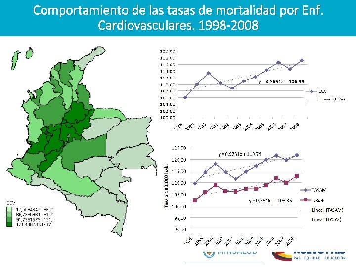 Comportamiento de las tasas de mortalidad por Enf. Cardiovasculares. 1998 -2008 