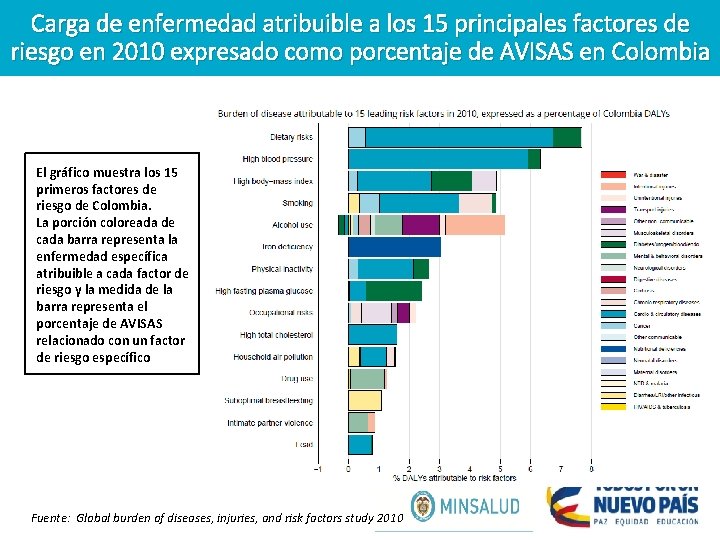 Carga de enfermedad atribuible a los 15 principales factores de riesgo en 2010 expresado