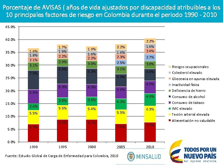 Porcentaje de AVISAS ( años de vida ajustados por discapacidad atribuibles a los 10