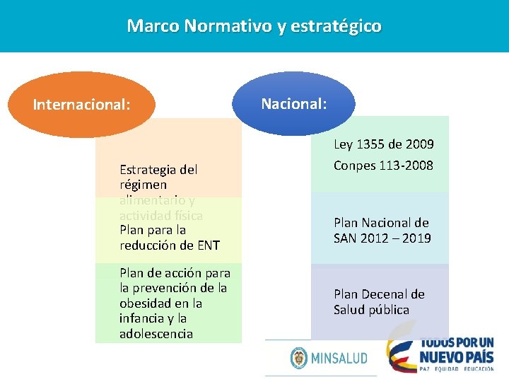 Marco Normativo y estratégico Internacional: Estrategia del régimen alimentario y actividad física Plan para