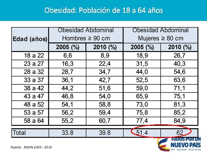 Obesidad: Población de 18 a 64 años Fuente: ENSIN 2005 - 2010 