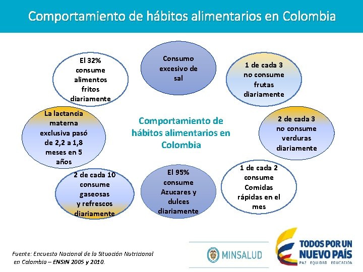 Comportamiento de hábitos alimentarios en Colombia Consumo excesivo de sal El 32% consume alimentos