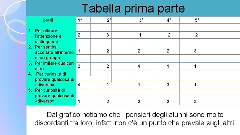 Tabella prima parte punti 1. Per attirare l’attenzione e distinguersi 2. Per sentirsi accettato