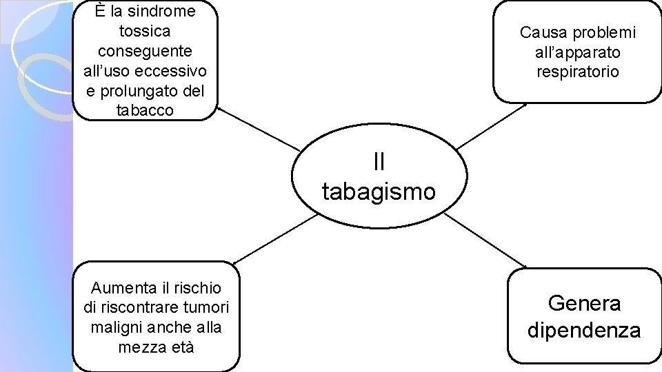 È la sindrome tossica conseguente all’uso eccessivo e prolungato del tabacco Causa problemi all’apparato