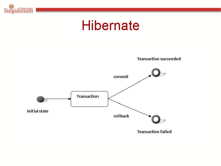 Hibernate Hibernate