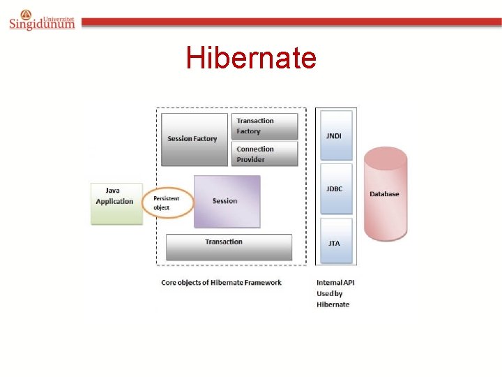 Hibernate Hibernate
