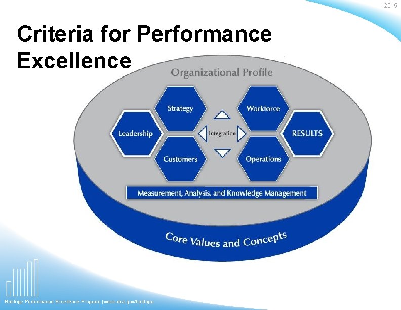 2015 Criteria for Performance Excellence Baldrige Performance Excellence Program | www. nist. gov/baldrige 