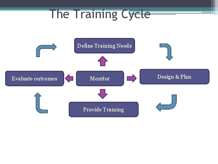 The Training Cycle Define Training Needs Evaluate outcomes Monitor Provide Training Design & Plan