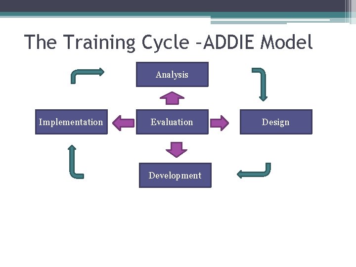 The Training Cycle –ADDIE Model Analysis Implementation Evaluation Development Design 