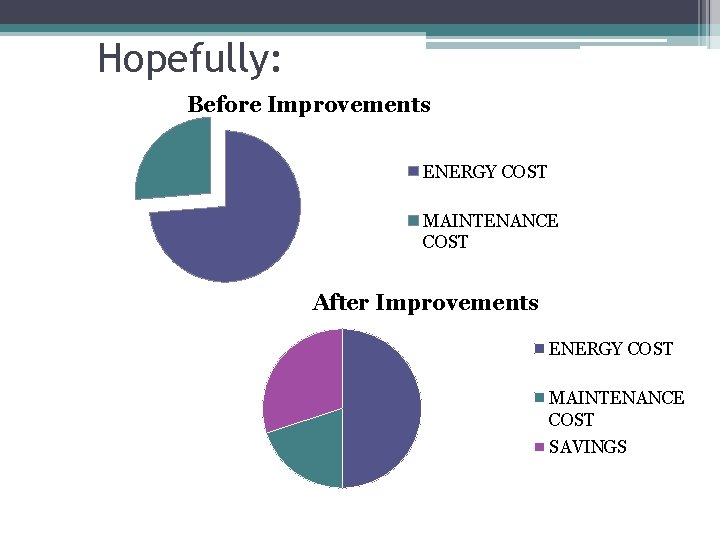 Hopefully: Before Improvements ENERGY COST MAINTENANCE COST After Improvements ENERGY COST MAINTENANCE COST SAVINGS
