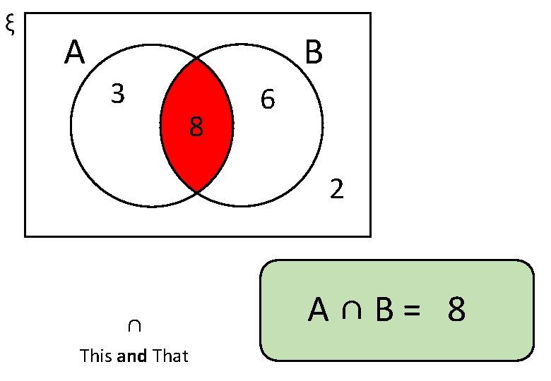 ξ A 3 B 8 6 2 ∩ This and That A∩B= 8 