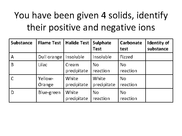You have been given 4 solids, identify their positive and negative ions Substance Flame