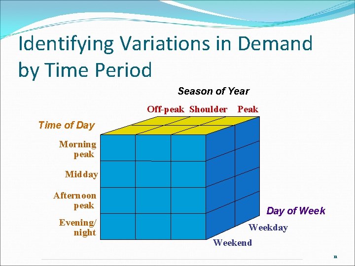 Identifying Variations in Demand by Time Period Season of Year Off-peak Shoulder Peak Time