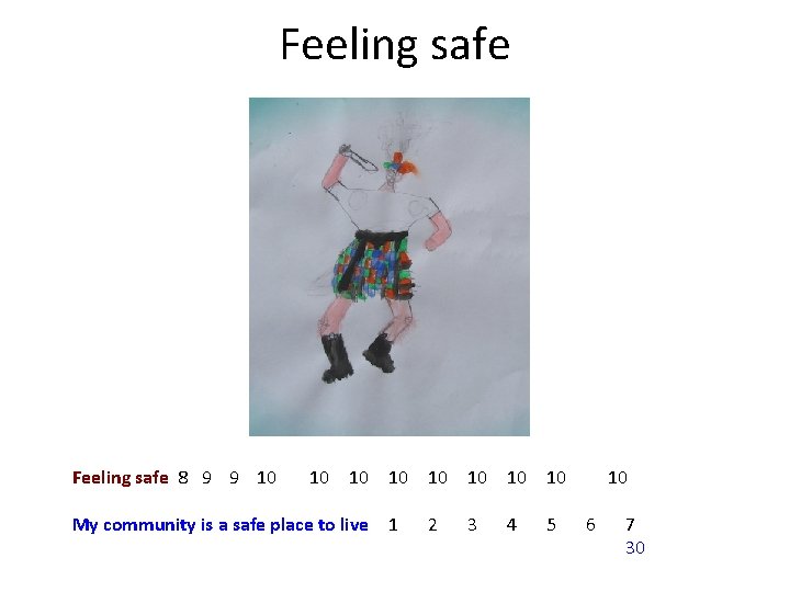 Feeling safe 8 9 9 10 10 My community is a safe place to