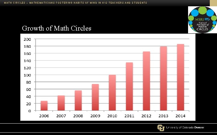 MATH CIRCLES – MATHEMATICIANS FOSTERING HABITS OF MIND IN K 12 TEACHERS AND STUDENTS