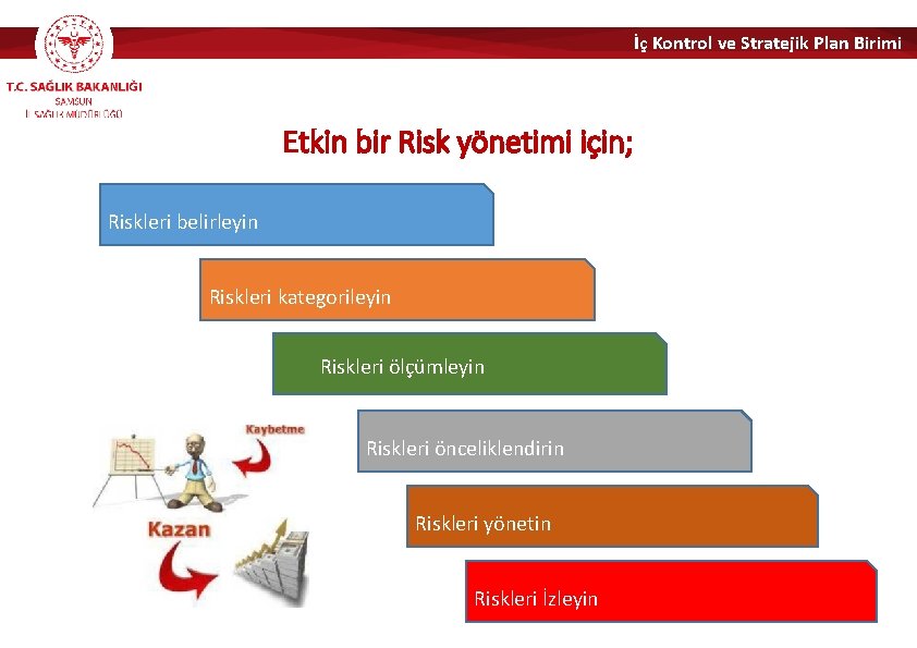 İç Kontrol ve Stratejik Plan Birimi Etkin bir Risk yönetimi için; Riskleri belirleyin Riskleri