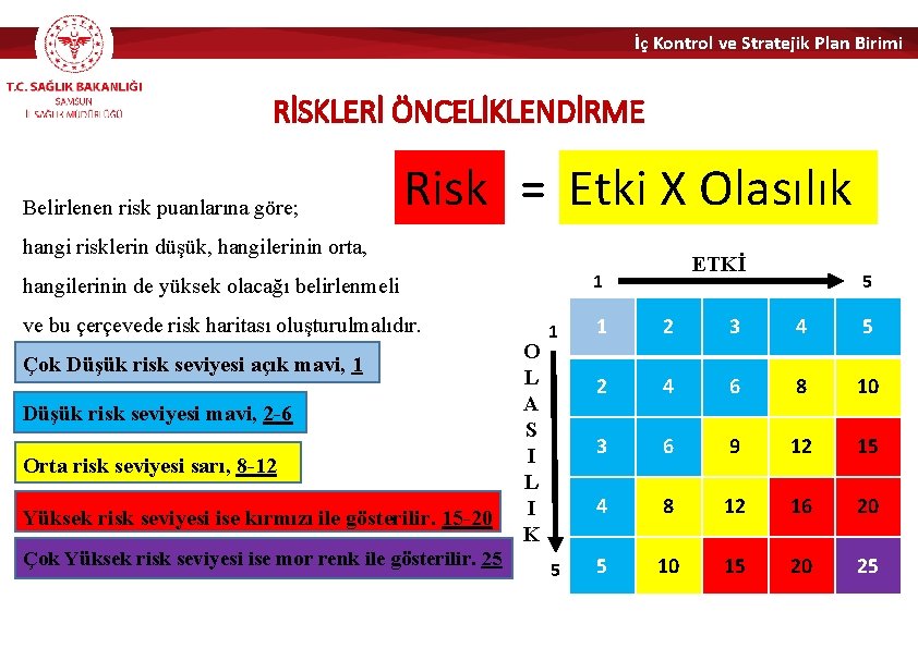 İç Kontrol ve Stratejik Plan Birimi RİSKLERİ ÖNCELİKLENDİRME Belirlenen risk puanlarına göre; Risk =