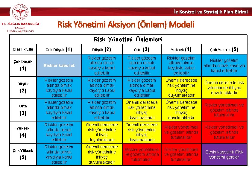 İç Kontrol ve Stratejik Plan Birimi Risk Yönetimi Aksiyon (Önlem) Modeli Risk Yönetimi Önlemleri