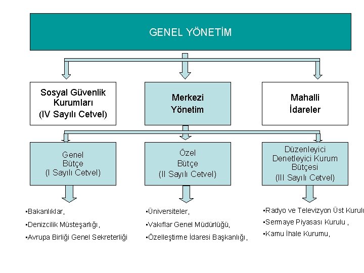 GENEL YÖNETİM Sosyal Güvenlik Kurumları (IV Sayılı Cetvel) Merkezi Yönetim Mahalli İdareler Genel Bütçe