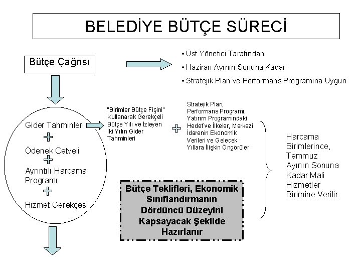 BELEDİYE BÜTÇE SÜRECİ • Üst Yönetici Tarafından Bütçe Çağrısı • Haziran Ayının Sonuna Kadar