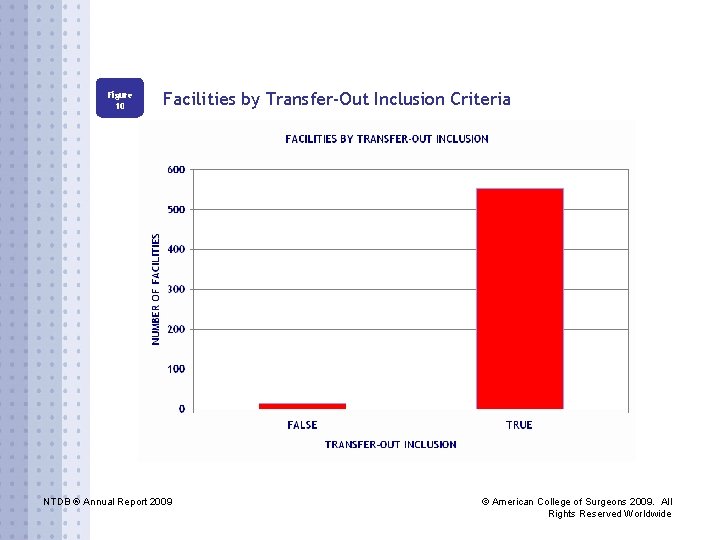 Figure 10 Facilities by Transfer-Out Inclusion Criteria NTDB ® Annual Report 2009 © American