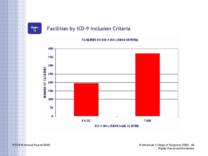 Figure 11 Facilities by ICD-9 Inclusion Criteria NTDB ® Annual Report 2009 © American