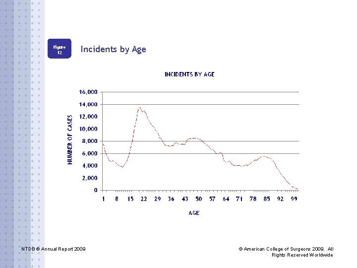Figure 12 Incidents by Age NTDB ® Annual Report 2009 © American College of