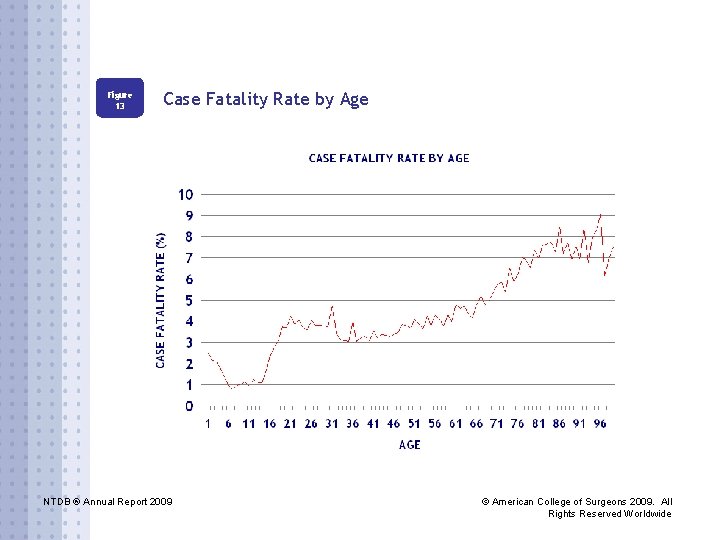 Figure 13 Case Fatality Rate by Age NTDB ® Annual Report 2009 © American