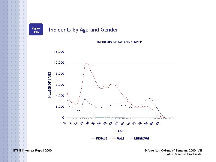 Figure 14 A Incidents by Age and Gender NTDB ® Annual Report 2009 ©