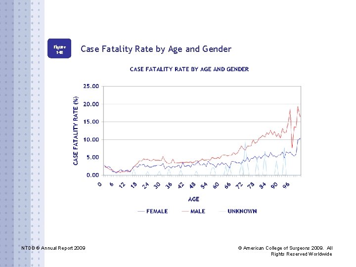 Figure 14 B Case Fatality Rate by Age and Gender NTDB ® Annual Report