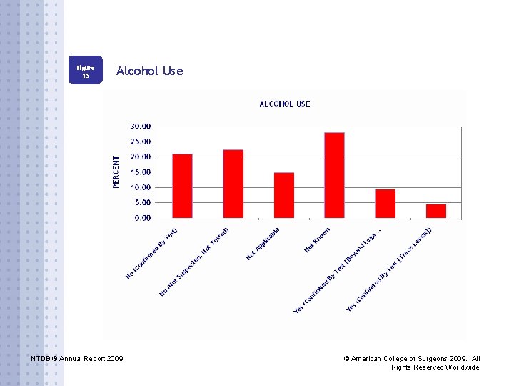 Figure 15 Alcohol Use NTDB ® Annual Report 2009 © American College of Surgeons