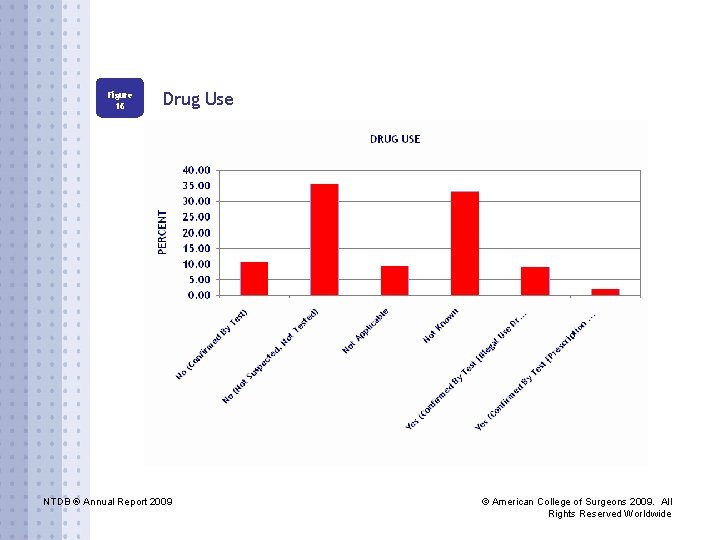 Figure 16 Drug Use NTDB ® Annual Report 2009 © American College of Surgeons