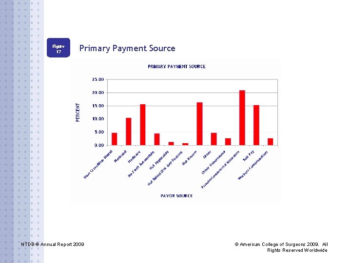 Figure 17 Primary Payment Source NTDB ® Annual Report 2009 © American College of