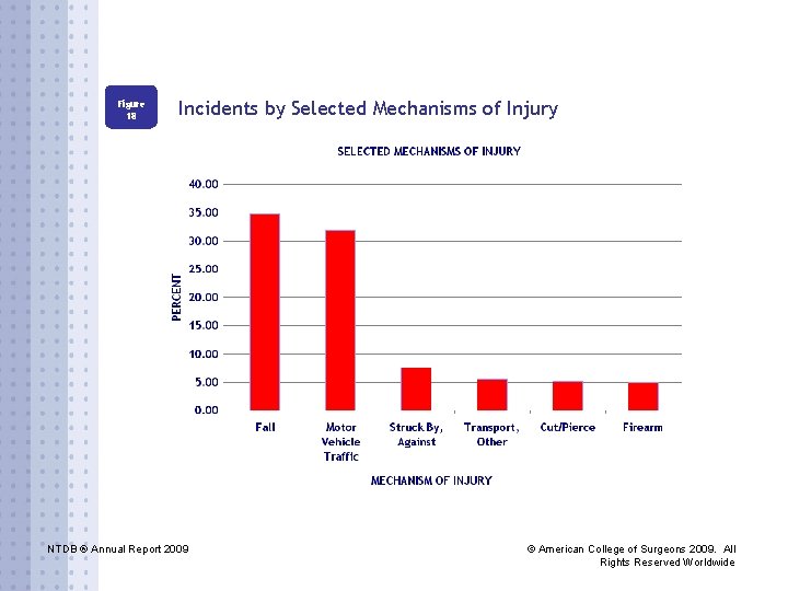 Figure 18 Incidents by Selected Mechanisms of Injury NTDB ® Annual Report 2009 ©