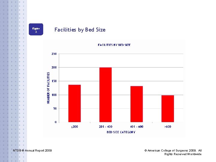 Figure 2 NTDB ® Annual Report 2009 Facilities by Bed Size © American College