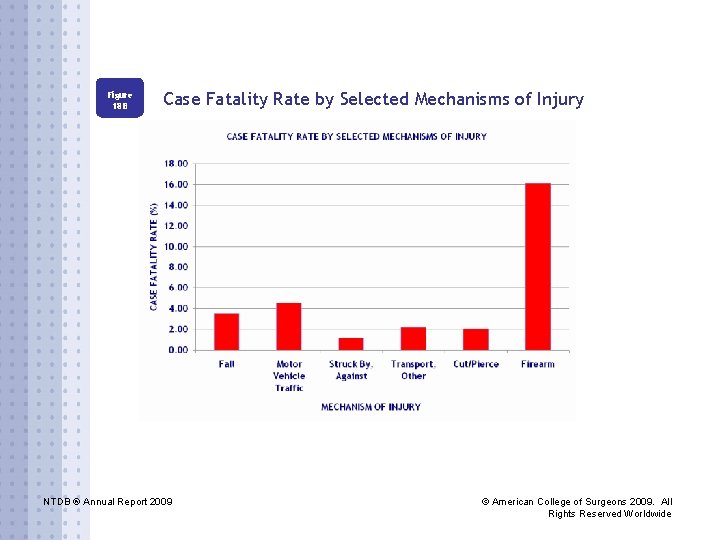 Figure 18 B Case Fatality Rate by Selected Mechanisms of Injury NTDB ® Annual