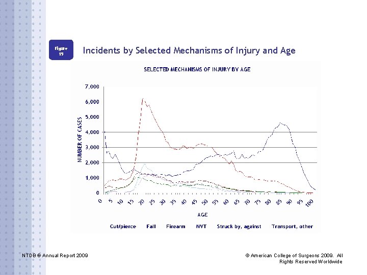 Figure 19 Incidents by Selected Mechanisms of Injury and Age NTDB ® Annual Report