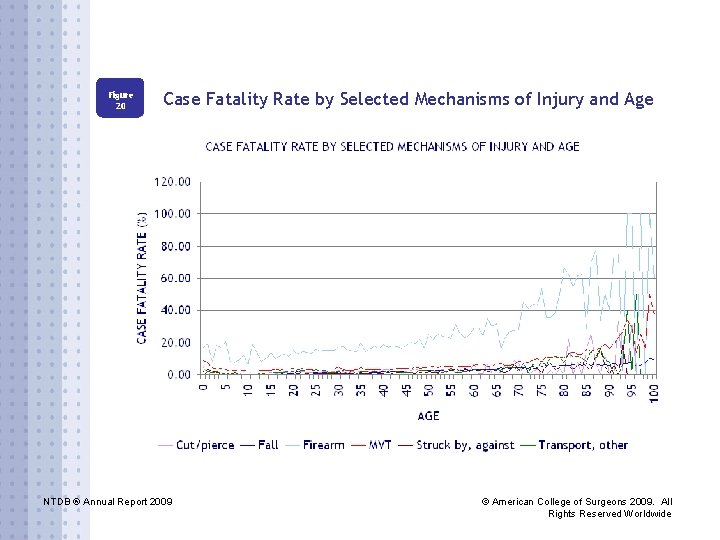 Figure 20 Case Fatality Rate by Selected Mechanisms of Injury and Age NTDB ®