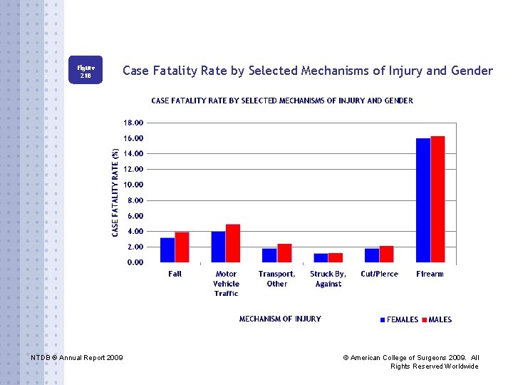 Figure 21 B Case Fatality Rate by Selected Mechanisms of Injury and Gender NTDB