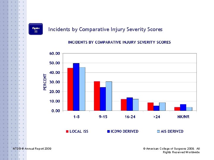 Figure 22 Incidents by Comparative Injury Severity Scores NTDB ® Annual Report 2009 ©