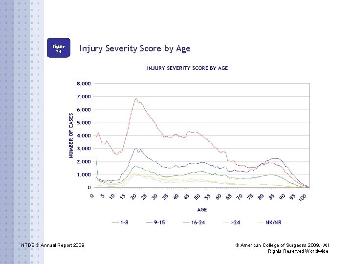 Figure 24 Injury Severity Score by Age NTDB ® Annual Report 2009 © American