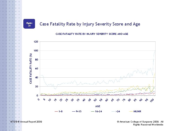 Figure 25 Case Fatality Rate by Injury Severity Score and Age NTDB ® Annual